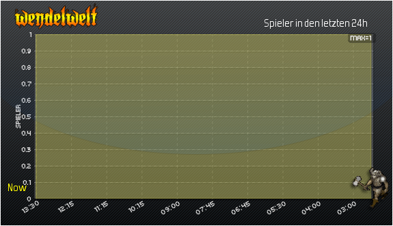 Spieler in 24h