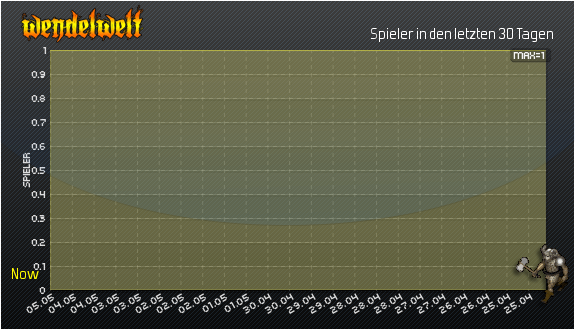 Spieler in 30 Tagen