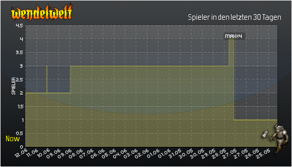 Spieler in 30 Tagen